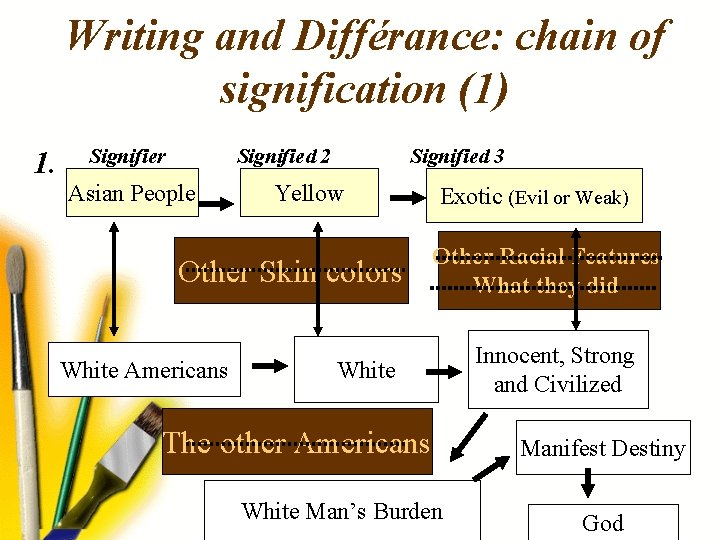 Writing and Différance: chain of signification (1) 1. Signifier Signified 2 Asian People Signified