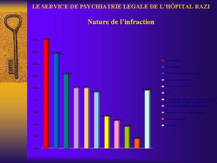 LE SERVICE DE PSYCHIATRIE LEGALE DE L’HÔPITAL RAZI Nature de l’infraction 