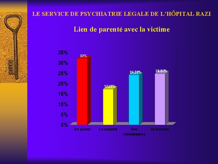 LE SERVICE DE PSYCHIATRIE LEGALE DE L’HÔPITAL RAZI Lien de parenté avec la victime