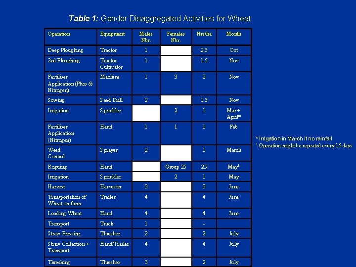 Table 1: Gender Disaggregated Activities for Wheat Operation Equipment Males Nbr. Females Nbr. Hrs/ha Table 1: Gender Disaggregated Activities for Wheat Operation Equipment Males Nbr. Females Nbr. Hrs/ha