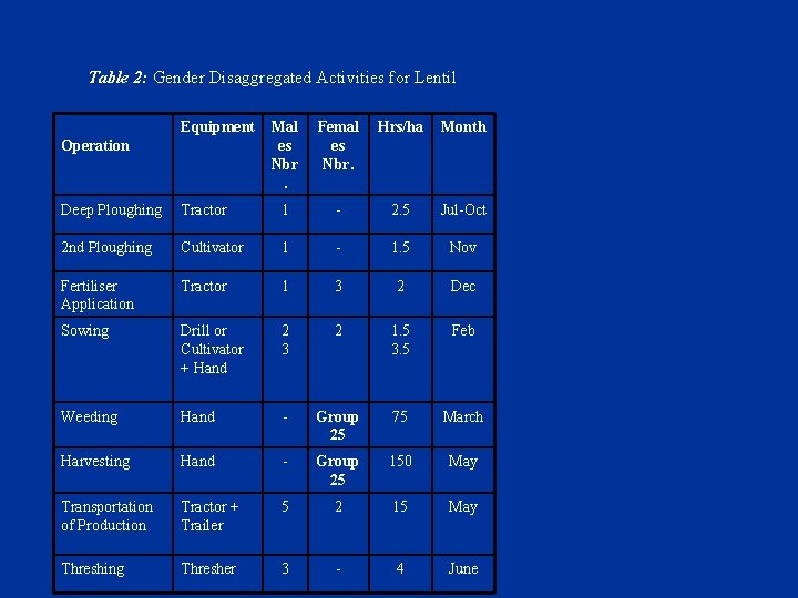 Table 2: Gender Disaggregated Activities for Lentil Equipment Operation Mal es Nbr. Femal es Table 2: Gender Disaggregated Activities for Lentil Equipment Operation Mal es Nbr. Femal es