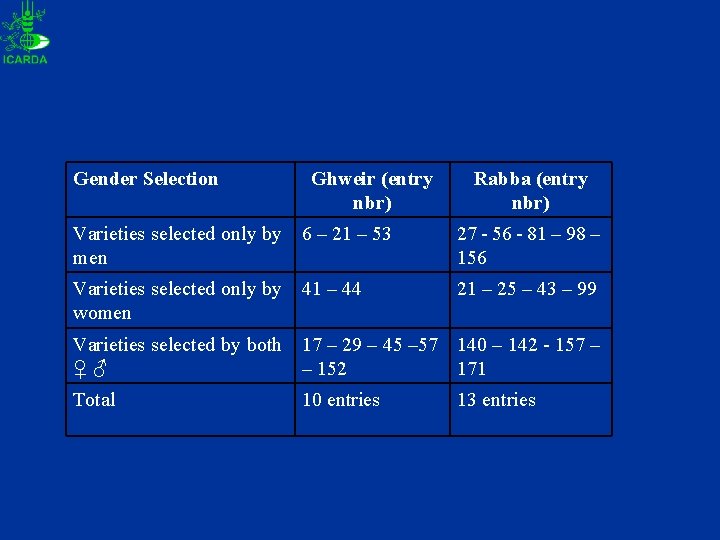 Gender Selection Ghweir (entry nbr) Rabba (entry nbr) Varieties selected only by 6 – Gender Selection Ghweir (entry nbr) Rabba (entry nbr) Varieties selected only by 6 –