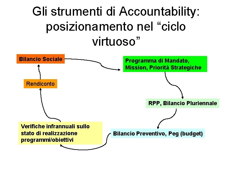 Gli strumenti di Accountability: posizionamento nel “ciclo virtuoso” Bilancio Sociale Programma di Mandato, Mission,