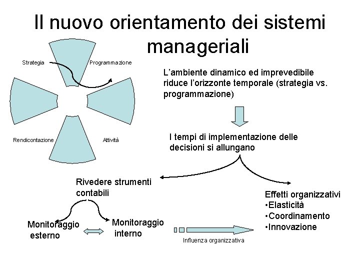 Il nuovo orientamento dei sistemi manageriali Programmazione Strategia L’ambiente dinamico ed imprevedibile riduce l’orizzonte