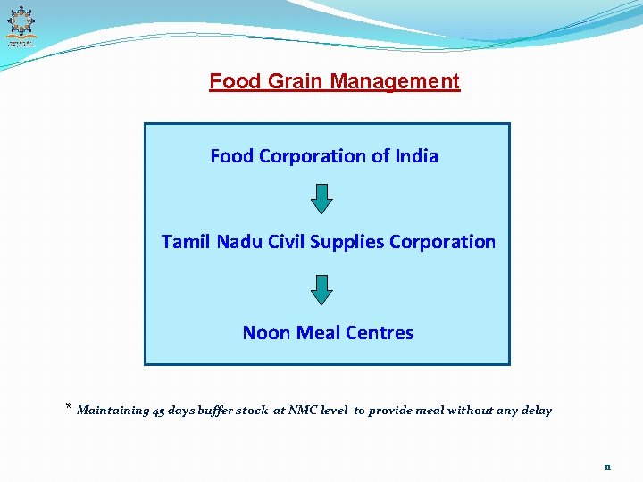 Food Grain Management Food Corporation of India Tamil Nadu Civil Supplies Corporation Noon Meal