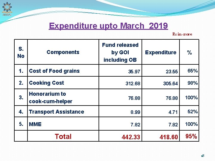 Expenditure upto March 2019 Rs in crore S. No Components 1. Cost of Food
