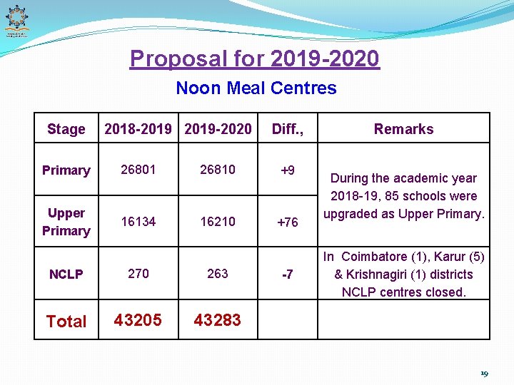 Proposal for 2019 -2020 Noon Meal Centres Stage 2018 -2019 -2020 Diff. , Primary