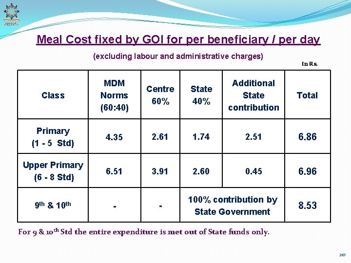 Meal Cost fixed by GOI for per beneficiary / per day (excluding labour and