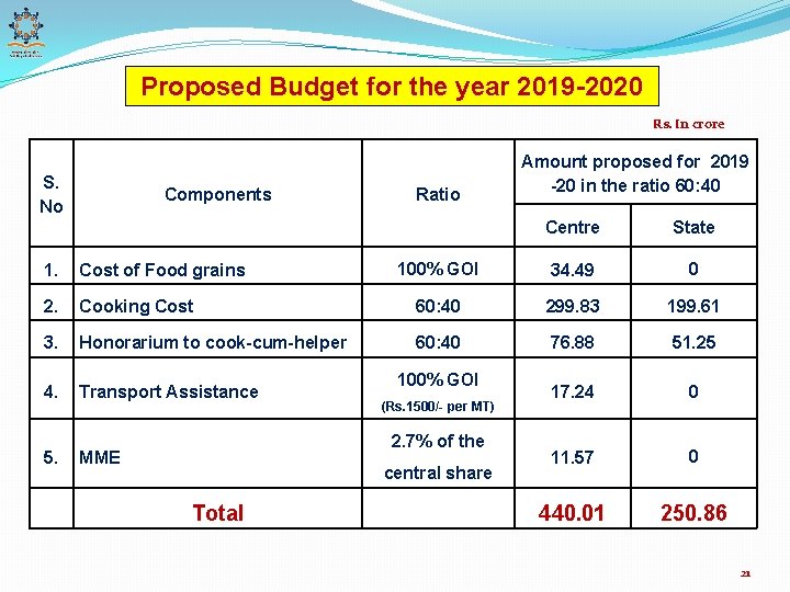 Proposed Budget for the year 2019 -2020 Rs. In crore S. No Components Ratio