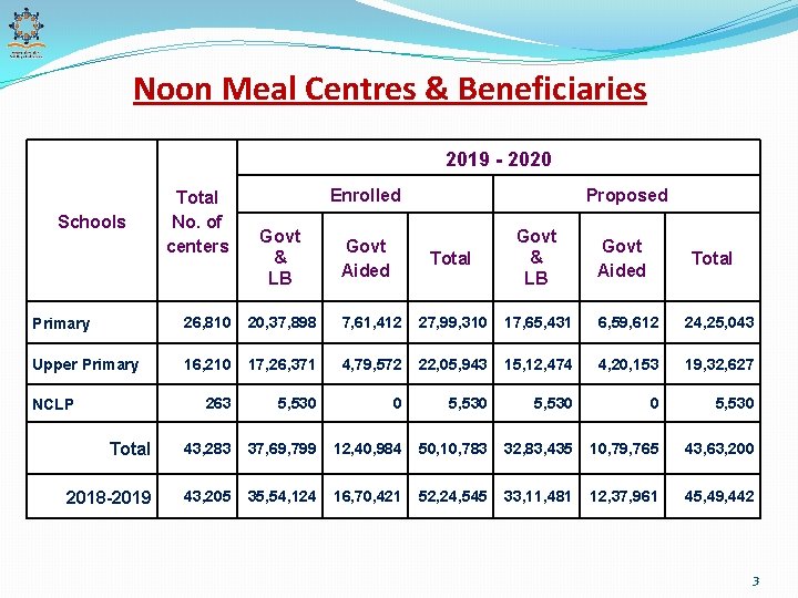 Noon Meal Centres & Beneficiaries 2019 - 2020 Schools Total No. of centers Enrolled
