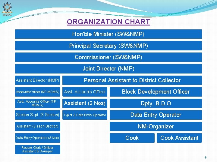 ORGANIZATION CHART Hon'ble Minister (SW&NMP) Principal Secretary (SW&NMP) Commissioner (SW&NMP) Joint Director (NMP) Assistant