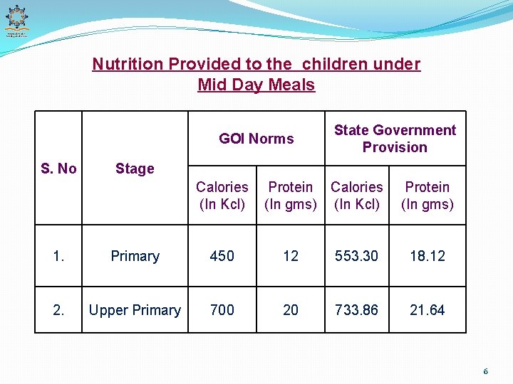 Nutrition Provided to the children under Mid Day Meals GOI Norms S. No State