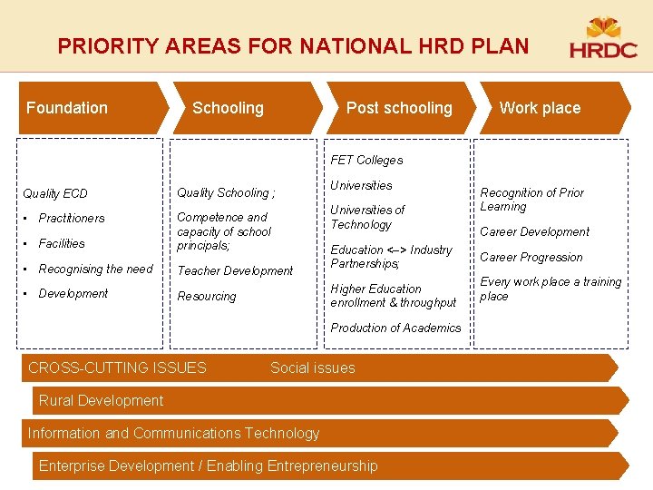 PRIORITY AREAS FOR NATIONAL HRD PLAN Foundation Schooling Post schooling Work place FET Colleges
