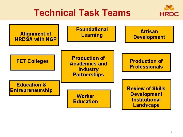 Technical Task Teams Alignment of HRDSA with NGP FET Colleges Foundational Learning Production of