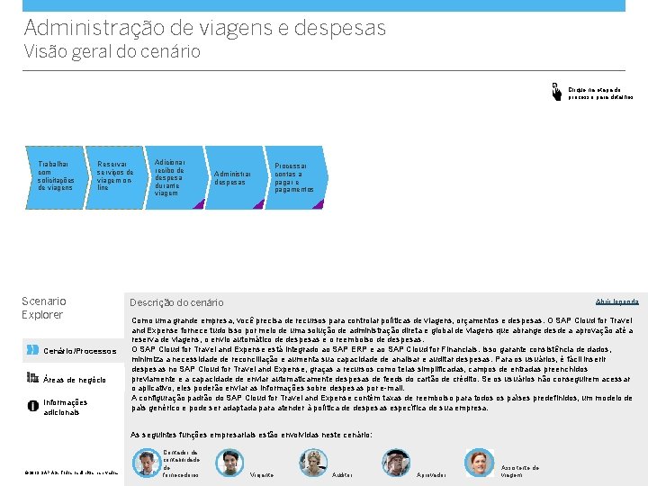 Administração de viagens e despesas Visão geral do cenário Clique na etapa do processo