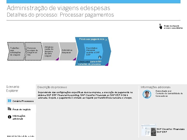 Administração de viagens edespesas Detalhes do processo: Processar pagamentos Clique na etapa do processo