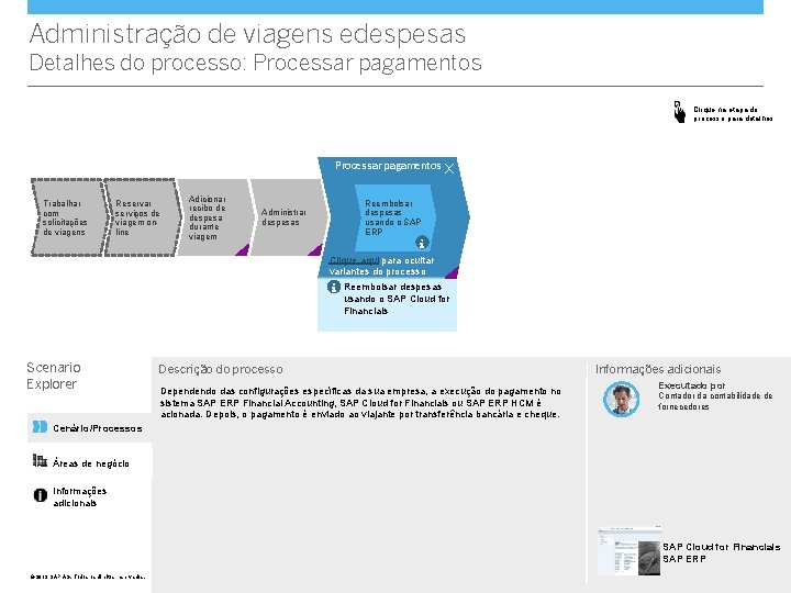 Administração de viagens edespesas Detalhes do processo: Processar pagamentos Clique na etapa do processo