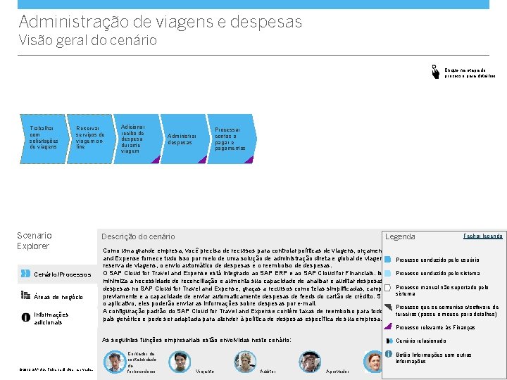 Administração de viagens e despesas Visão geral do cenário Clique na etapa do processo