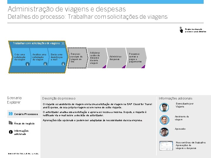 Administração de viagens e despesas Detalhes do processo: Trabalhar com solicitações de viagens Clique