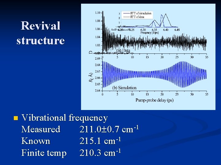 Revival structure n Vibrational frequency Measured 211. 0 0. 7 cm-1 Known 215. 1