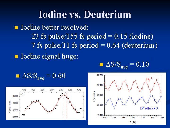 Iodine vs. Deuterium Iodine better resolved: 23 fs pulse/155 fs period = 0. 15