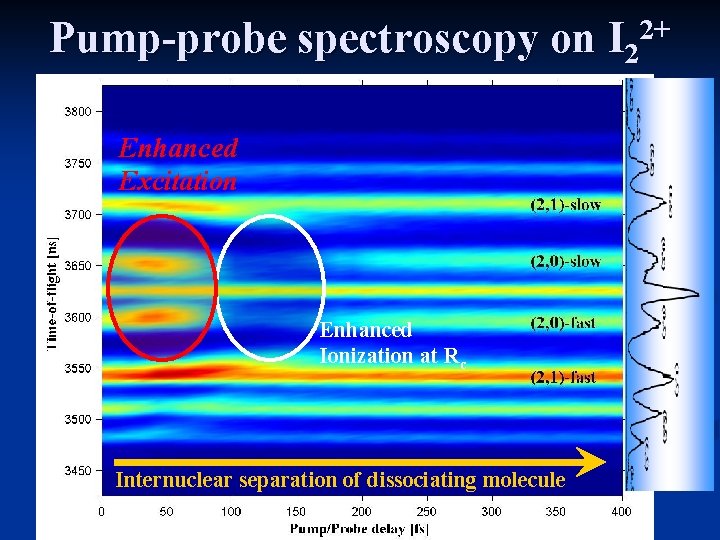 Pump-probe spectroscopy on Enhanced Excitation Enhanced Ionization at Rc Internuclear separation of dissociating molecule