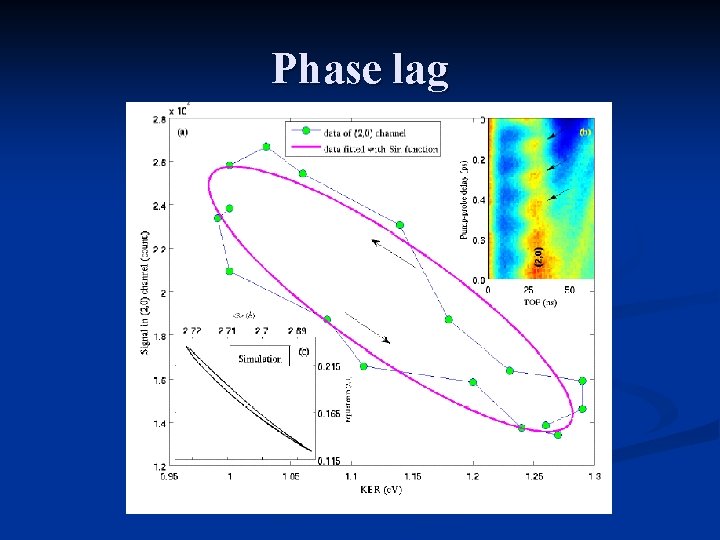 Phase lag 