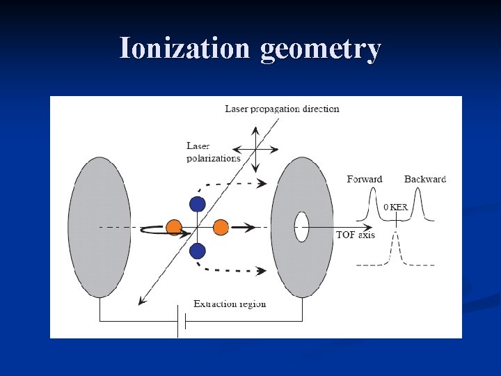 Ionization geometry 