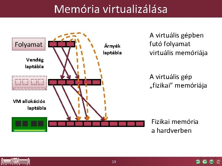 Memória virtualizálása Folyamat Árnyék laptábla Vendég laptábla A virtuális gépben futó folyamat virtuális memóriája