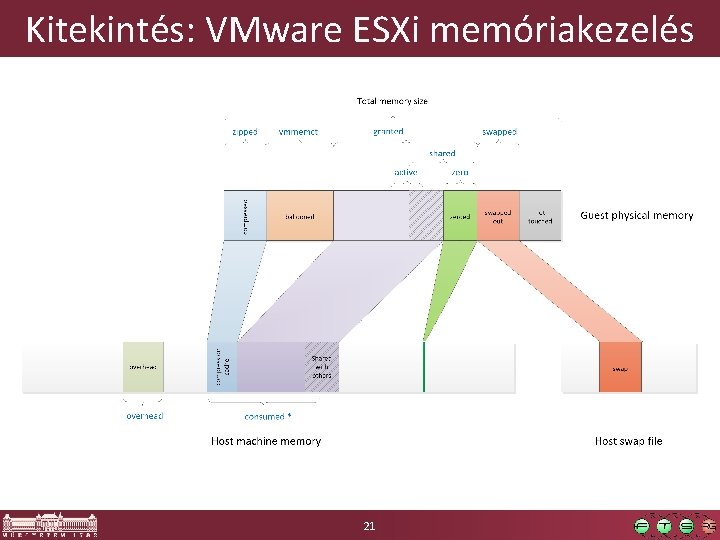 Kitekintés: VMware ESXi memóriakezelés 21 