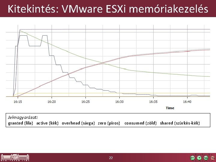 Kitekintés: VMware ESXi memóriakezelés Jelmagyarázat: granted (lila) active (kék) overhead (sárga) zero (piros) consumed