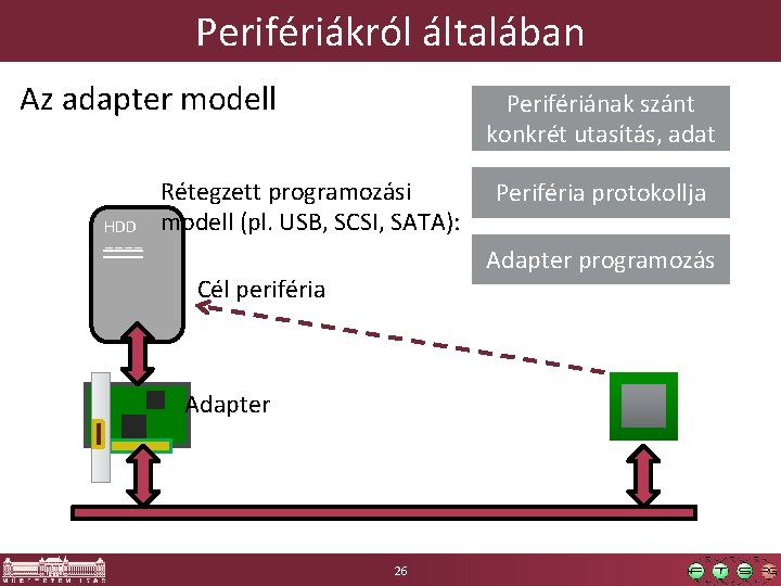 Perifériákról általában Az adapter modell HDD ==== Perifériának szánt konkrét utasítás, adat Rétegzett programozási