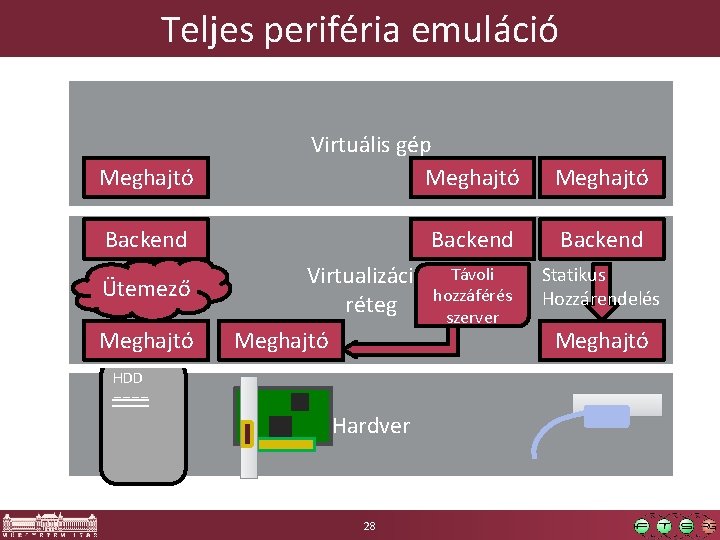 Teljes periféria emuláció Meghajtó Virtuális gép Meghajtó Backend Ütemező Virtualizációs Távoli hozzáférés réteg szerver