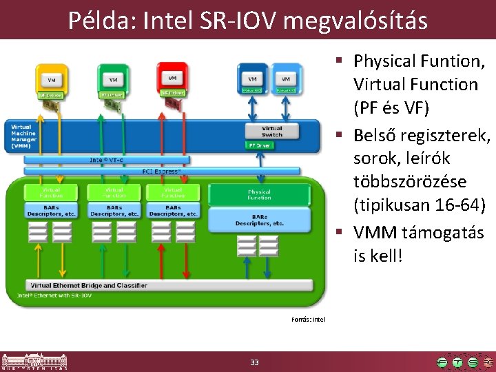 Példa: Intel SR-IOV megvalósítás § Physical Funtion, Virtual Function (PF és VF) § Belső