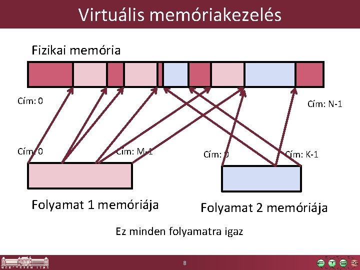 Virtuális memóriakezelés Fizikai memória Cím: 0 Cím: N-1 Cím: M-1 Cím: 0 Folyamat 1