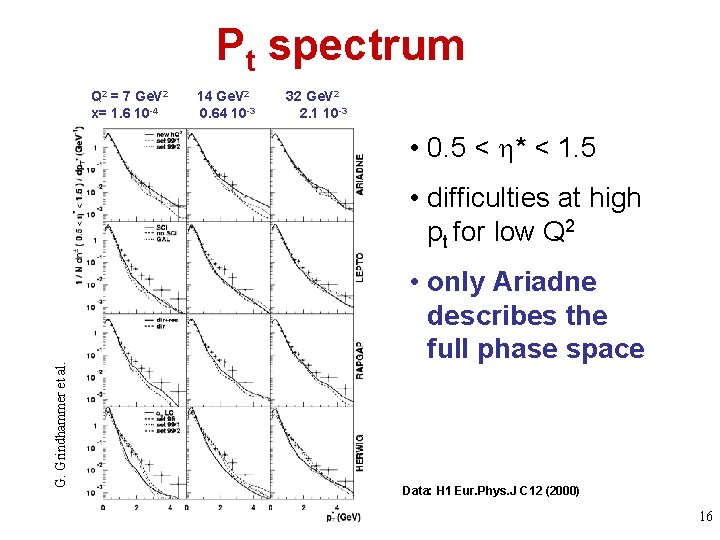 Pt spectrum Q 2 = 7 Ge. V 2 x= 1. 6 10 -4