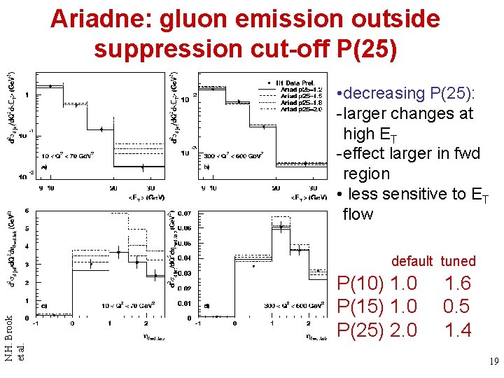 Ariadne: gluon emission outside suppression cut-off P(25) • decreasing P(25): - larger changes at