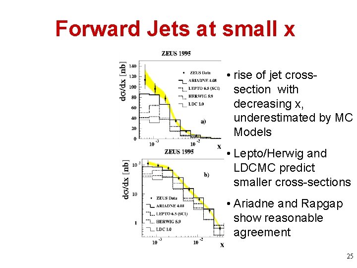 Forward Jets at small x • rise of jet crosssection with decreasing x, underestimated