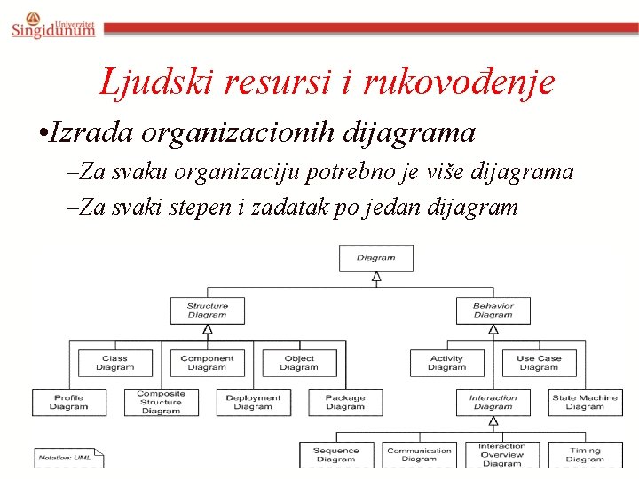Ljudski resursi i rukovođenje • Izrada organizacionih dijagrama –Za svaku organizaciju potrebno je više