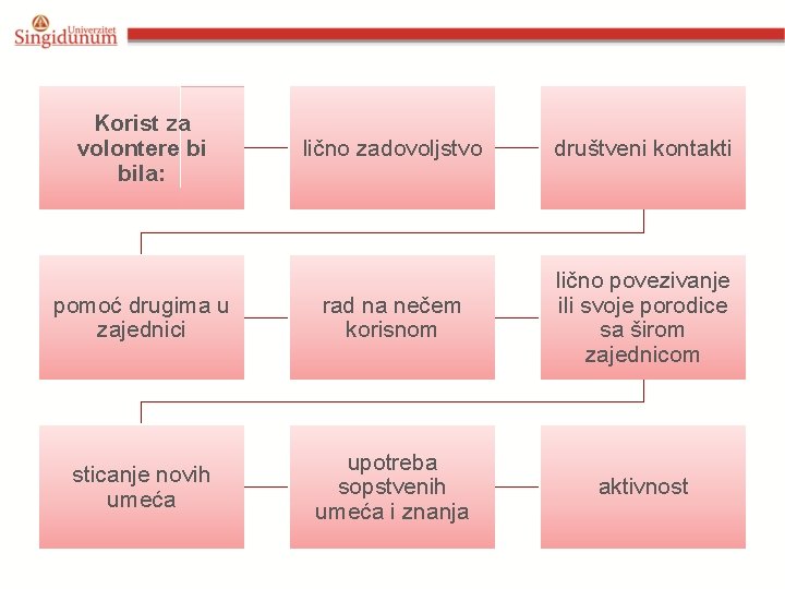 Korist za volontere bi bila: lično zadovoljstvo društveni kontakti pomoć drugima u zajednici rad