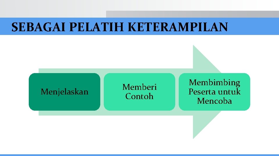 SEBAGAI PELATIH KETERAMPILAN Menjelaskan Memberi Contoh Membimbing Peserta untuk Mencoba 