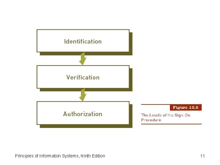 Principles of Information Systems, Ninth Edition 11 