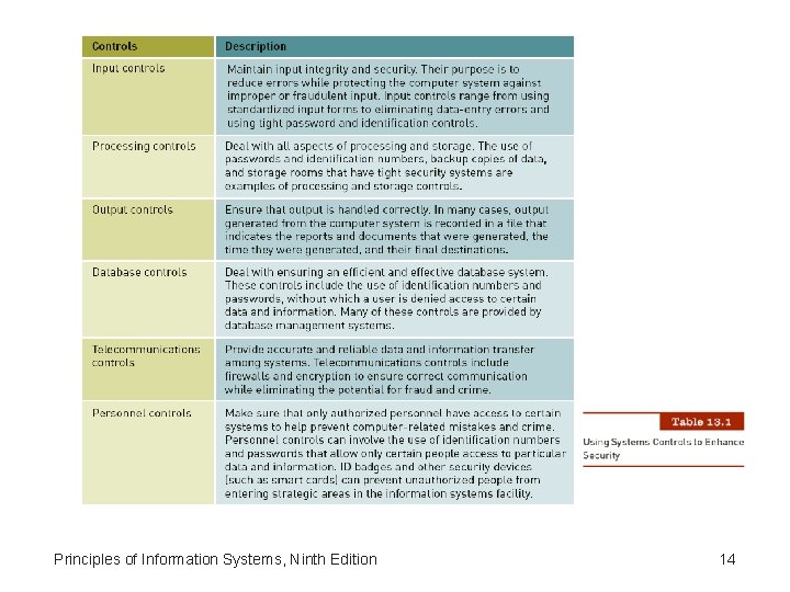 Principles of Information Systems, Ninth Edition 14 