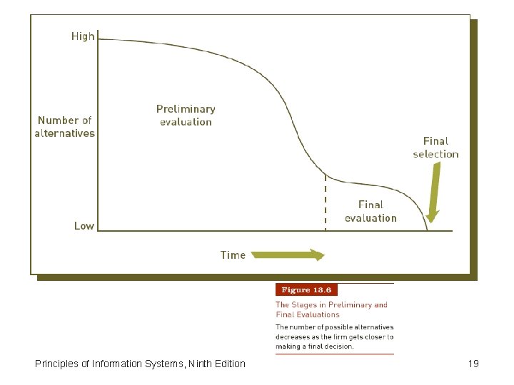 Principles of Information Systems, Ninth Edition 19 