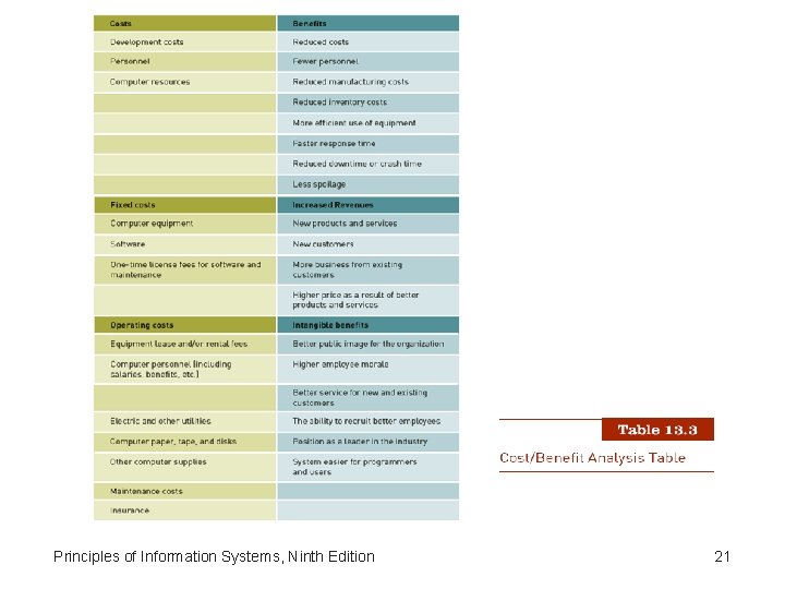 Principles of Information Systems, Ninth Edition 21 