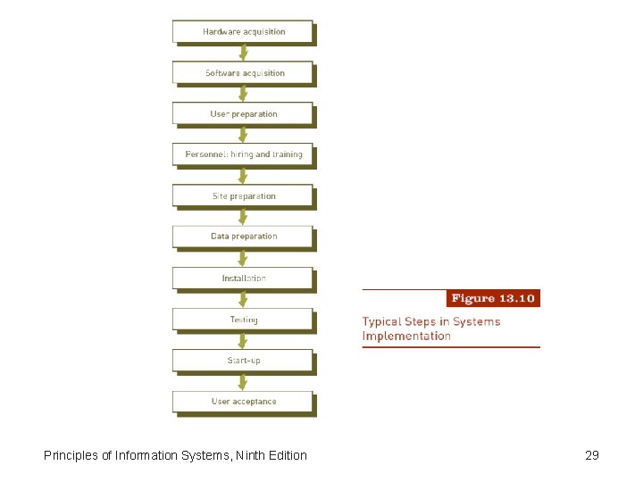 Principles of Information Systems, Ninth Edition 29 