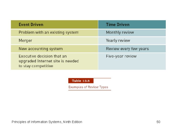 Principles of Information Systems, Ninth Edition 50 