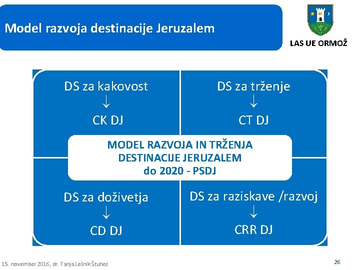 Model razvoja destinacije Jeruzalem LAS UE ORMOŽ DS za kakovost CK DJ DS za