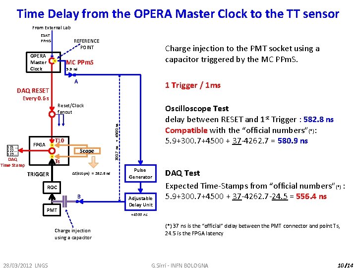 Time Delay from the OPERA Master Clock to the TT sensor From External Lab