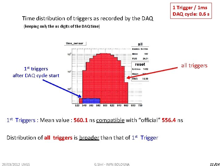 Time distribution of triggers as recorded by the DAQ (keeping only the ns digits